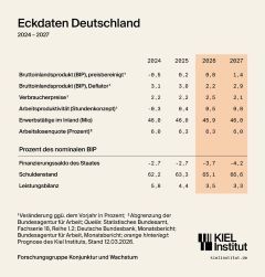 Eckdaten der Prognose für Deutschland (2024 – 2027)  Copyright: Kiel Institut für Weltwirtschaft