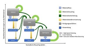 Das Konzept der kaskadierten Recycling-Zyklen.  (c) UBT / Lehrstuhl für Konstruktionslehre und CAD.