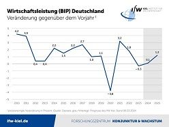 Wirtschaftsleistung (BIP) Deutschland, Veränderung gegenüber dem Vorjahr