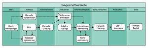 Multikriterielle Optimierung von Gussbauteilen: Softwarekette aus dem Projekt DNAguss  Fraunhofer LBF