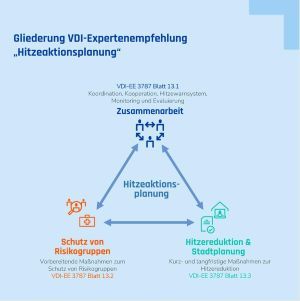Grafik Aufbau Hitzeaktionsplanung Kommunen Copyright: VDI