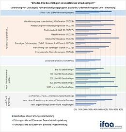 Verbreitung von Urlaubsgeld
