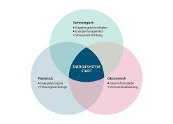 Der Forschungsschwerpunkt Energiesystem Stadt bündelt Werkzeuge für die urbane Energiewende.  Fraunhofer IEE