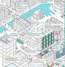 Das Stadtklimamodell PALM-4U analysiert die Auswirkungen von städtebaulichen Maßnahmen auf das lokale Klima.