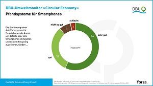 Laut forsa-Erhebung für den DBU-Umweltmonitor Circular Economy sind insgesamt 87 Prozent der Deutschen für ein Pfand auf Handys, um Rohstoffe wie Kupfer, Kobalt und Tantal für eine Ressourcen-Kreislaufwirtschaft zu erhalten.  Deutsche Bundesstiftung Umwelt
