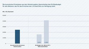 Gelingt es nicht, die Bestandsflotte klimafreundlicher zu betreiben, überschreiten die mobilitätsbedingten Emissionen das EU-Restbudget an CO2  FVV