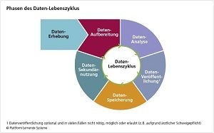 Phasen des Daten-Lebenszyklus Plattform Lernende Systeme