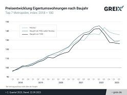 Preisentwicklung Eigentumswohnungen nach Baujahr  Kiel Institut für Weltwirtschaft