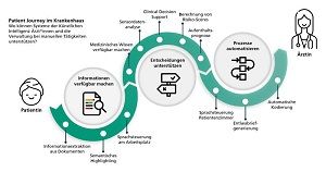 Die Patient Journey im Krankenhaus zeigt auf, in welchen Bereichen Künstliche Intelligenz Prozesse vereinfachen und medizinisches Personal als auch Patient*innen unterstützen kann.  Fraunhofer IAIS