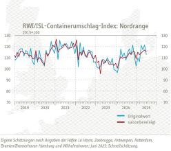 RWI/ISL-Containerumschlag-Index: Nordrange Copyright: RWI – Leibniz-Institut für Wirtschaftsforschung e.V.