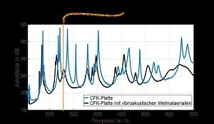 Vorteilhafte Hybridlösung zur Schwingungsreduzierung in Raumfahrtanwendungen:  Fraunhofer LBF