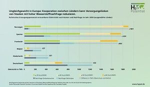 Ungleichgewicht in Europa: Kooperation zwischen Ländern kann Versorgungslücken von Staaten mit hoher Wasserstoffnachfrage reduzieren. Technisches Erzeugungspotenzial erneuerbarer Elektrizität nach Kosten und Nachfrage im Jahr 2050 (ausgewählte Länder) Fraunhofer ISI