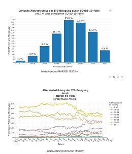 Screenshot der Grafiken zur Altersverteilung von COVID-19-Patitenen auf Intensivstationen  www.intensivregister.de