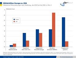 Militärhilfen: Europa vs. USA  Kiel Institut für Weltwirtschaft