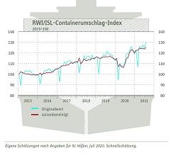 Grafik zum RWI/ISL-Containerumschlag-Index vom 28. September 2021  RWI/ISL