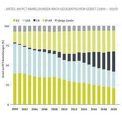 Anteil an PCT-Anmeldungen nach geografischem Gebiet (2000 bis 2020)  ZEW